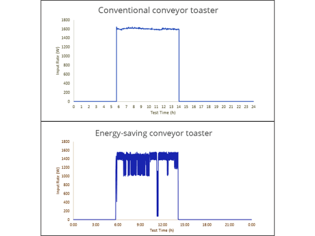 Plug Load Savings of Commercial Foodservice Equipment charts
